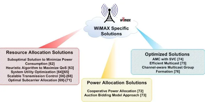 Figure 8. Classiﬁcation of WiMAX-speciﬁc solutions