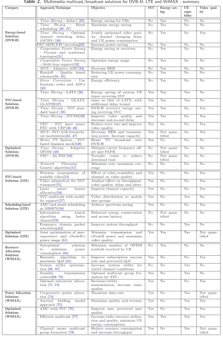 Table 2. Multimedia multicast/broadcast solutions for DVB-H, LTE and WiMAX - summary