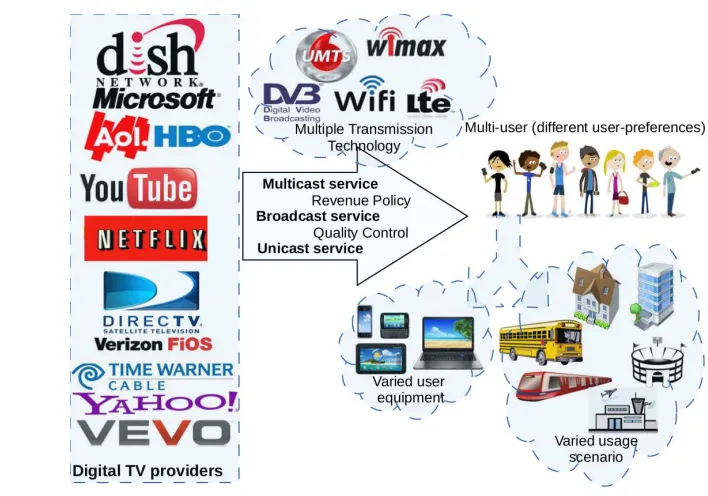 Figure 1. Heterogeneous multimedia environment