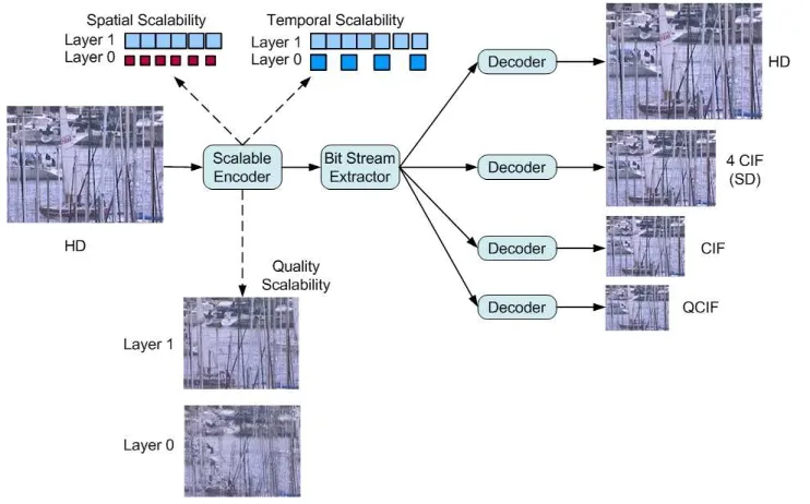 Figure 2. Scalable video coding example