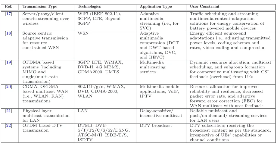 Table 1. Related surveys