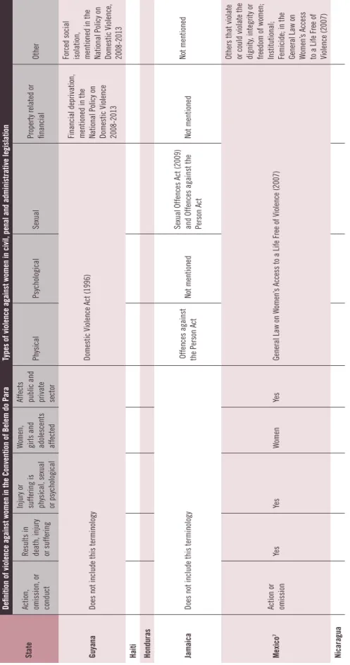 taBLE 1- Legislation on violence against women 7. Article 5 of the General Law on Women’s Access to a Life free of Violence (2007)