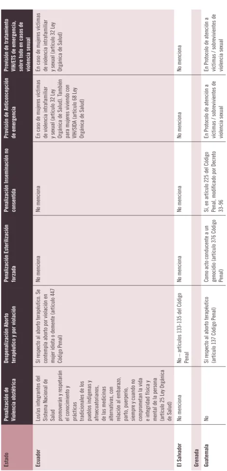 taBLE 4- Legislation on State violence against women (II): Sexual and reproductive rights