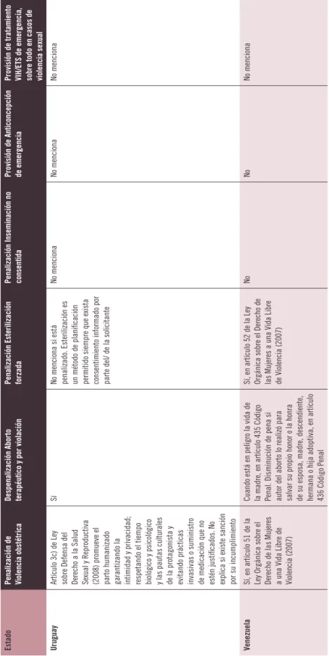 taBLE 4- Legislation on State violence against women (II): Sexual and reproductive rights