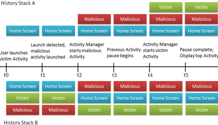 Figure 3. Activity History Stack Timeline