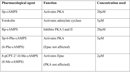 Table 5.1 Functions and concentrations of cyclic nucleotide pharmacological agents 
