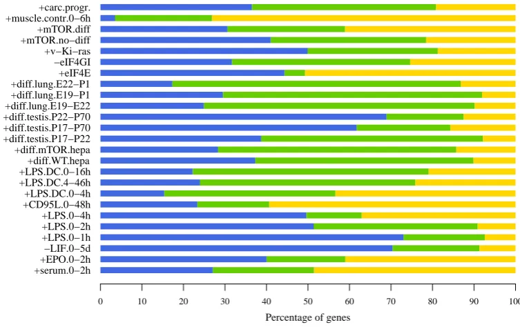 Figure 3.1: DEGs overlap between transcriptome and translatome lev-els. Each dataset in the bar graph is displayed to the left of its descrip-tion in A