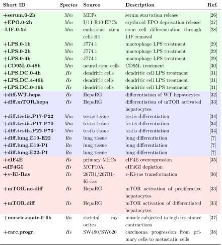 Table 3.1:Datasets collection and classiﬁcation on the basis of experimentalperturbations applied