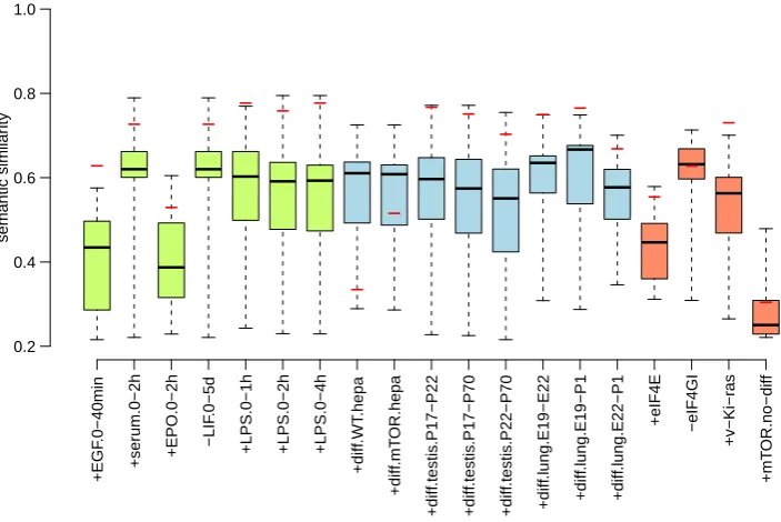 Figure 3.2: Semantic similarity between total and polysomal terms in-side the same dataset is compared with the distribution of semantic sim-ilarities coming from pairwise comparisons between diﬀerent datasets.