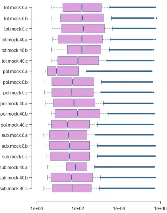 Figure 4.6: Raw signals before normalization are shown for each ar-ray belonging to the EGF induction experiment without any silencing.Analogous graphs were obtained for the arrays belongigng to the 4E-Tsilencing experiment and the Dicer silencing experiment.