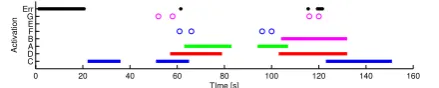 Figure 6. Real world experiments, user moving alongthe trajectory in FigureBlind PIR. Lines represent PIR sensors activity, circlesinteractions with DWS, y axes letters refer to sensors asin Figure 4: Fault-free, Forgotten Device, 2.