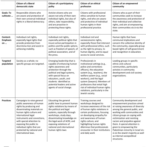 Table 1: Ideal types of citizens