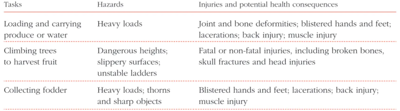 Table 5.1  Selected list of common tasks, hazards and potential consequences in crop agriculture
