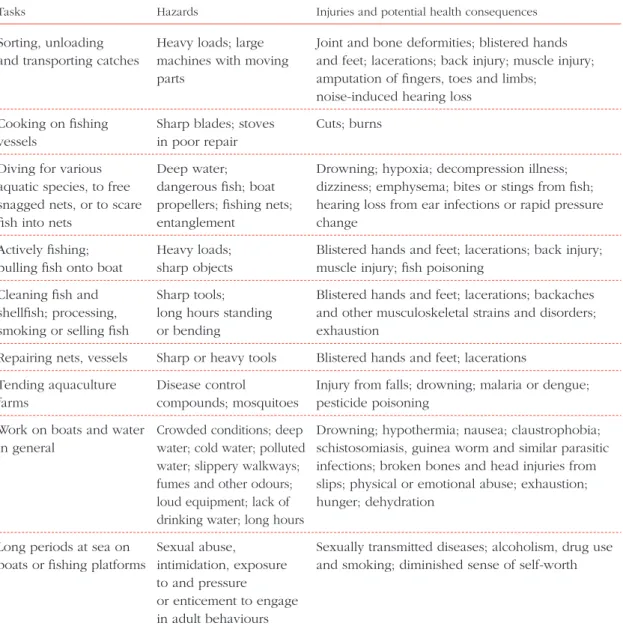 Table 5.2  Selected list of common ﬁshing tasks, hazards and potential consequences