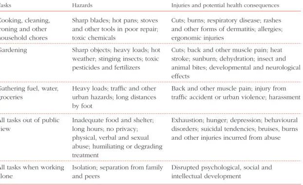 Table 5.3  Selected list of common domestic tasks, hazards and potential consequences