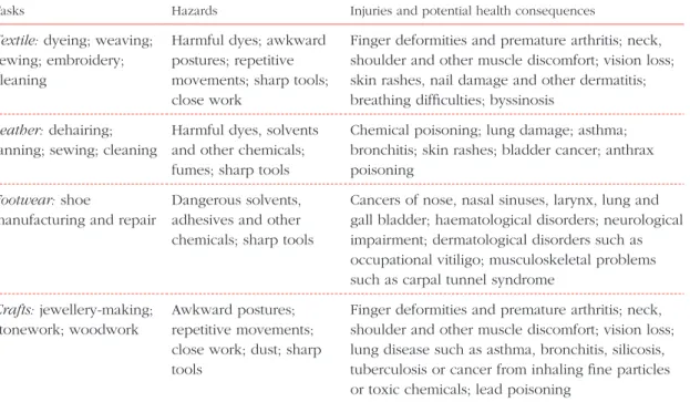 Table 5.4  Selected list of common manufacturing tasks, hazards and potential consequences