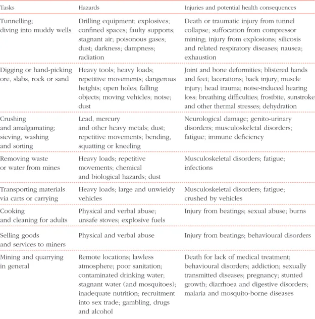 Table 5.5  Selected list of common mining and quarrying tasks, hazards and potential consequences