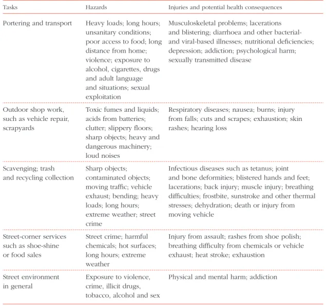 Table 5.7  Selected list of common street work tasks, hazards and consequences