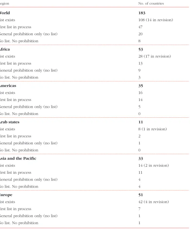 Table 6.1  Hazardous work lists by region