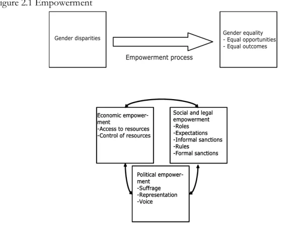 Figure 2.1 Empowerment