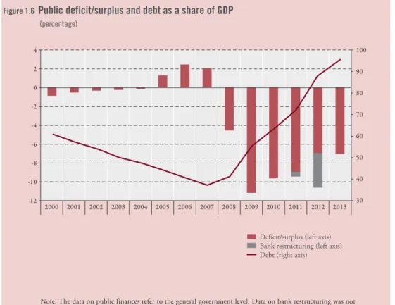 Figure 1.6   Public deficit/surplus and debt as a share of GdP   (percentage)    4 2 0 -2 -4 -6 -8 -10 -12 100908070605040 2000 2001 2002 2003 2004 2005 2006 2007 2008 2009 2010 2011 2012 2013 30