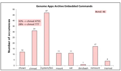 Figure 15. embedded commands in malware apps.