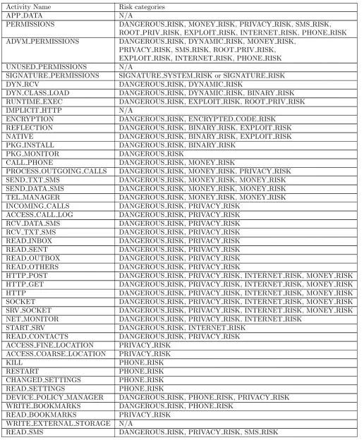 Table F.1. The mapping between behaviour patterns and their risk categories in Behaviour module.