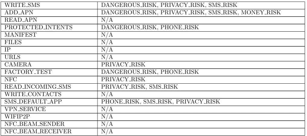 Table F.2. The mapping between detected activities and their risk categories in dynamic analysis module.