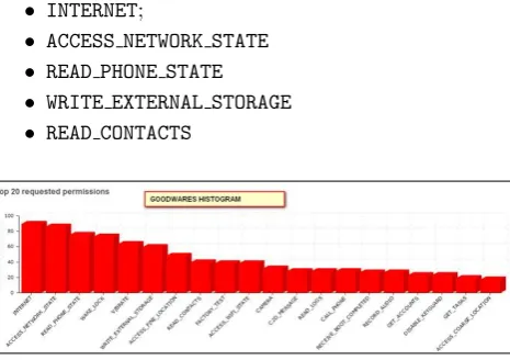 Figure 5. Behaviour module results: average app risk valueper category, market vs. malware.