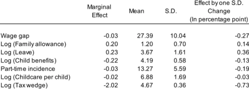 Figure 9. Marginal Effects of Family Allowance and Tax  Wedge
