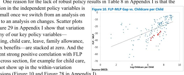 Figure 10. FLP-MLP Gap vs. Childcare per Child
