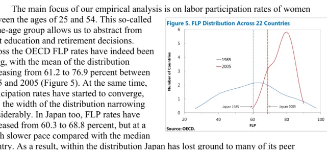 Figure 6. Difference by Gender in Prime-age Labor  Participation Rate  (In percentage point, 2009)