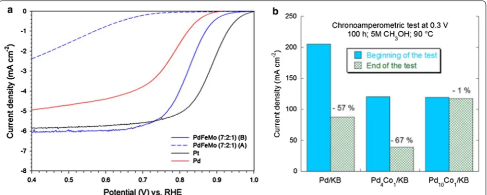 Fig. 11 a Oxygen reduction reaction (ORR) current densities of Pt, Pd, and Pd–Fe–Mo catalysts