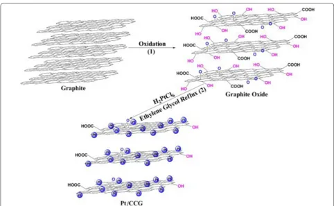 Fig. 1 Fabrication process of Pt/GO hybrid sheet, (1) oxidation of graphite powder to GO, (2) formation of Pt/GO hybrid sheet (reprinted with permission from Ref