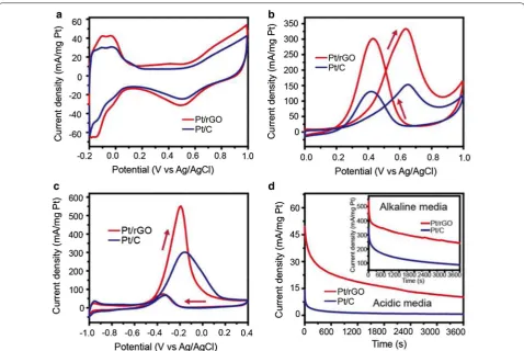 Fig. 2 CV curve of fabricated Pt/rGO and conventional Pt/C in  CHa 0.5 M N2‑saturated  H2SO4, b 0.5 M  H2SO4 + 0.5 M  CH3OH, and c 0.5 M KOH + 0.5 M 3OH