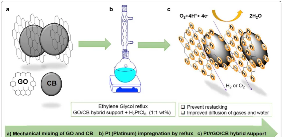 Fig. 4 a TEM image of Pt/graphene/TiO2 catalyst, b single DMFC performance of Pt/graphene and Pt/graphene/TiO2 catalyst (reprinted with permission from Ref