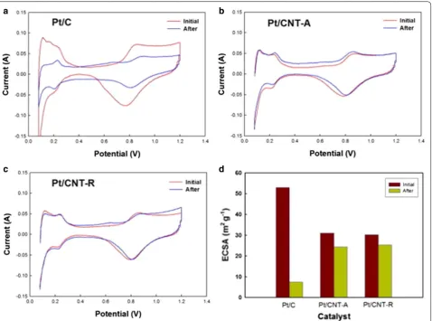 Fig. 5 CV measurements of MEAs before and after acceleration test a Pt/C, b Pt/CNT‑A, c Pt/CNT‑R, d comparison of capacitances (reprinted with permission from Ref