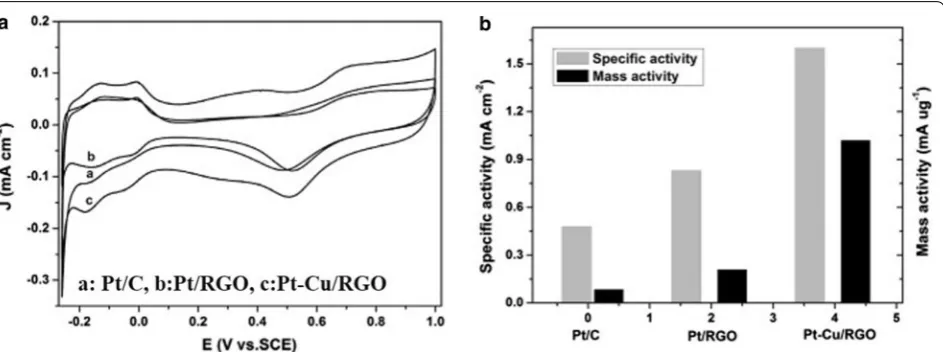 Fig. 8 the Pt/C, Pt. RGO, and Pt–Cu/RGO catalysts modified GC electrode at 0.62 V (reprinted with permission from Ref