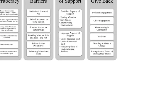 Figure 3.1 Breakdown of Themes 