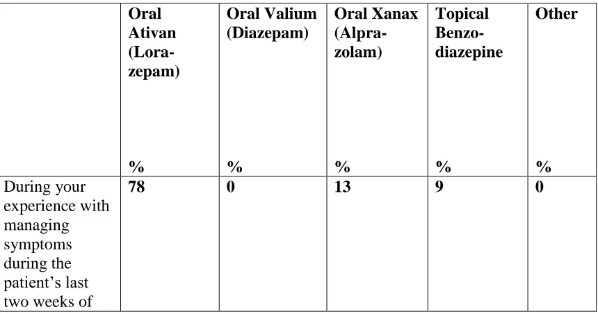 Table 4.4 Post-test Survey Frequency Distributions  