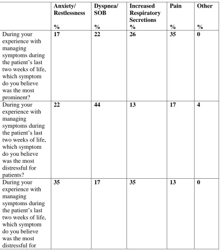 Table 4.1 Pre-test Survey Frequency Distributions    