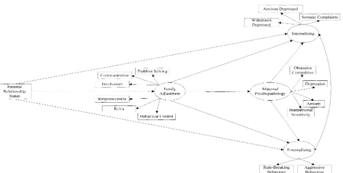 Figure 1. The hypothesised model of direct paths from parental relationship status to internalising and externalising symptoms with indirect 