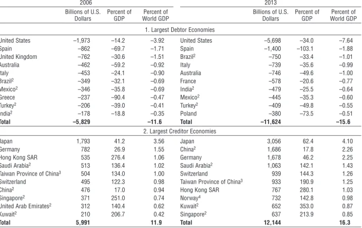 Table 4.2.  Largest Debtor and Creditor Economies (Net Foreign Assets and Liabilities), 2006 and 2013 1