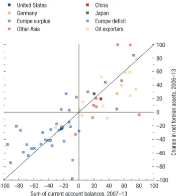 Figure 4.14.  Adjustment in Net Foreign Assets versus  Current Account Balance