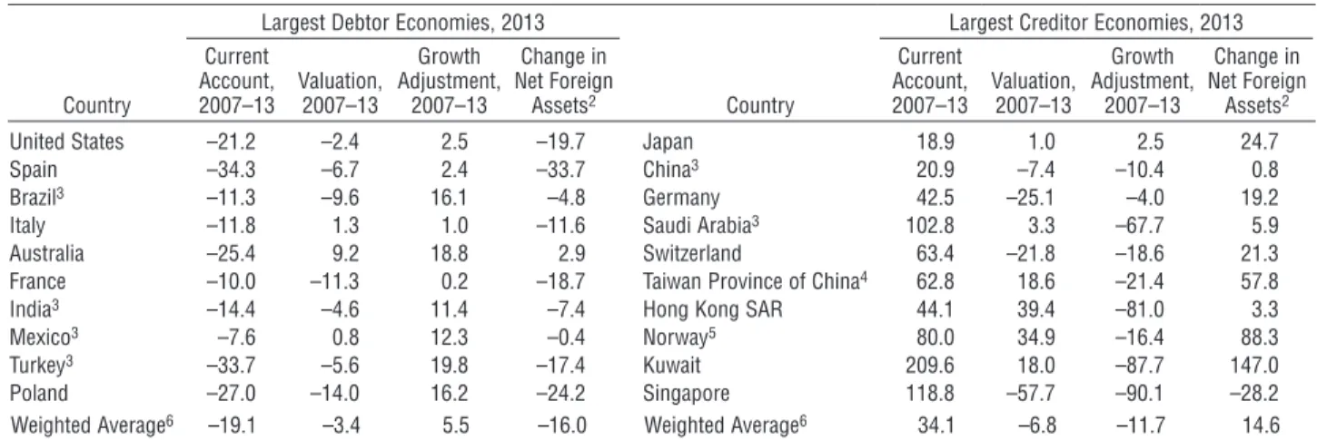 Table 4.3. Decomposition of Changes in Net Foreign Assets between 2006 and 2013 1 (Percent of GDP)