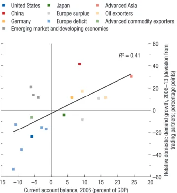 Figure 4.5.  Growth of Domestic Demand Relative to Trading  Partners versus 2006 Current Account