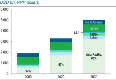 Figure 24: Asian middle classes will dominate spending  USD bn, PPP dollars 