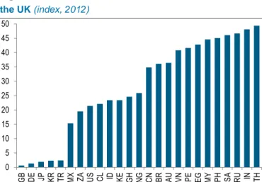 Figure 46: Financial services restrictiveness is lowest in  the UK (index, 2012) 