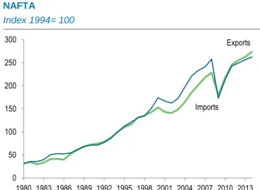 Figure 53: Trade between US and Canada has risen since  NAFTA 