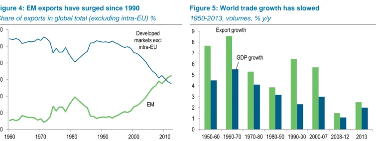 Figure 5: World trade growth has slowed   1950-2013, volumes, % y/y 